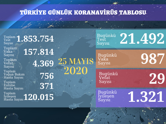 987 YENİ VAKA, 29 ÖLÜM