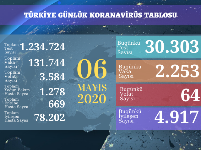 2253 YENİ VAKA, 64 ÖLÜM