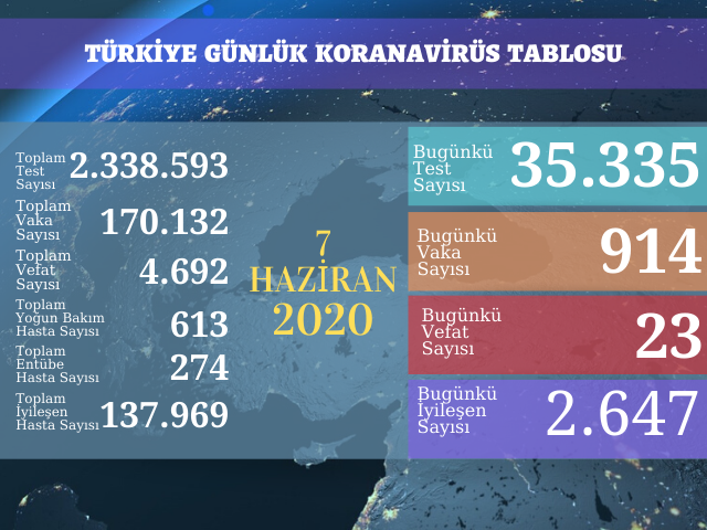 914 YENİ VAKA, 23 ÖLÜM